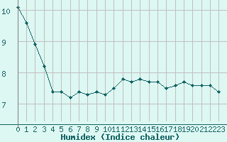 Courbe de l'humidex pour Helligvaer Ii