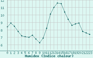 Courbe de l'humidex pour Ploumanac'h (22)