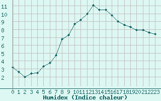 Courbe de l'humidex pour Manston (UK)