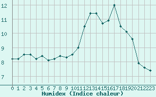 Courbe de l'humidex pour Rennes (35)