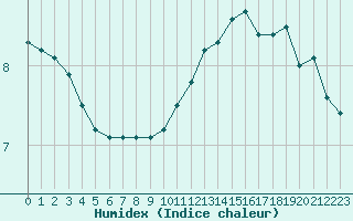 Courbe de l'humidex pour Angers-Marc (49)