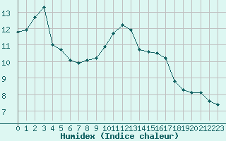 Courbe de l'humidex pour Angers-Beaucouz (49)