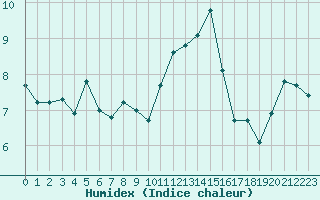 Courbe de l'humidex pour Selonnet - Chabanon (04)