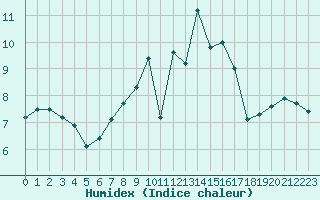 Courbe de l'humidex pour Weissenburg