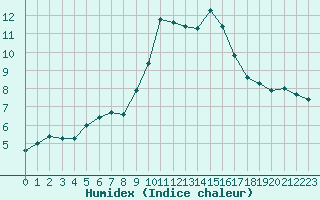 Courbe de l'humidex pour Narbonne-Ouest (11)