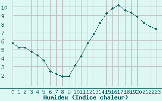 Courbe de l'humidex pour Paris Saint-Germain-des-Prs (75)