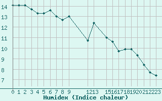 Courbe de l'humidex pour Bourg-Saint-Maurice (73)