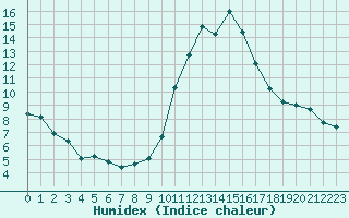 Courbe de l'humidex pour Tours (37)