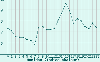 Courbe de l'humidex pour le bateau AMOUK02