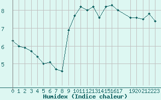 Courbe de l'humidex pour Dourbes (Be)