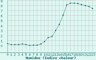 Courbe de l'humidex pour Combs-la-Ville (77)