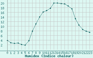 Courbe de l'humidex pour Kempten