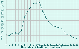 Courbe de l'humidex pour Tartu