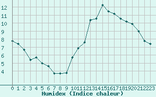 Courbe de l'humidex pour Lanvoc (29)