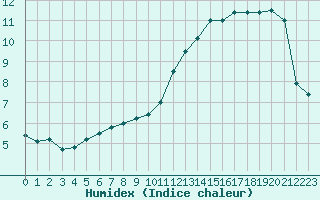 Courbe de l'humidex pour Valleroy (54)