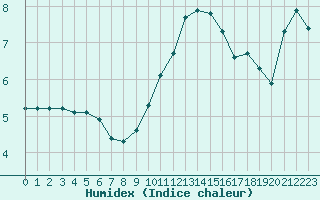 Courbe de l'humidex pour Anglars St-Flix(12)