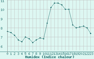 Courbe de l'humidex pour Lanvoc (29)