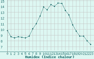 Courbe de l'humidex pour Torino / Bric Della Croce