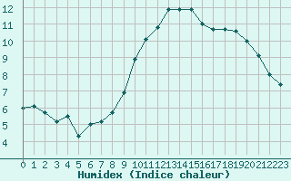 Courbe de l'humidex pour Annecy (74)