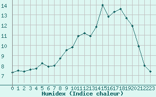 Courbe de l'humidex pour Lanvoc (29)