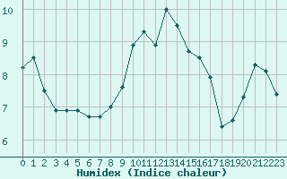 Courbe de l'humidex pour South Uist Range