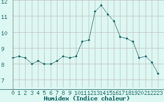 Courbe de l'humidex pour Chaumont (Sw)