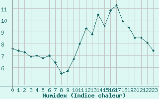 Courbe de l'humidex pour Tarbes (65)