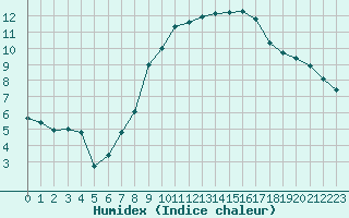 Courbe de l'humidex pour Muenchen-Stadt