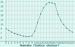 Courbe de l'humidex pour Brive-Laroche (19)