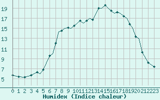 Courbe de l'humidex pour Mo I Rana / Rossvoll