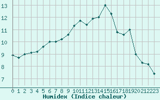 Courbe de l'humidex pour Ile d'Yeu - Saint-Sauveur (85)