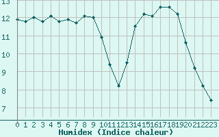 Courbe de l'humidex pour Montauban (82)