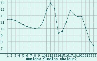 Courbe de l'humidex pour Coulommes-et-Marqueny (08)