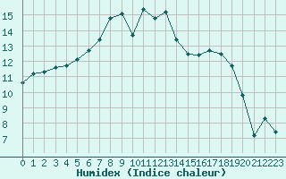 Courbe de l'humidex pour Puolanka Paljakka