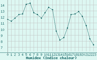 Courbe de l'humidex pour Valleroy (54)