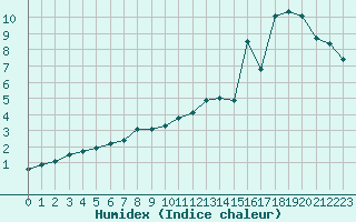 Courbe de l'humidex pour Lachen / Galgenen