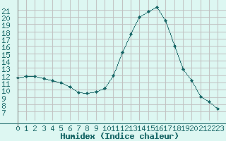 Courbe de l'humidex pour Chteauroux (36)