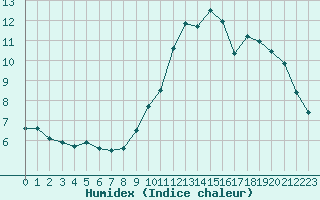 Courbe de l'humidex pour Ambert (63)