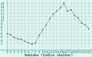 Courbe de l'humidex pour Aytr-Plage (17)