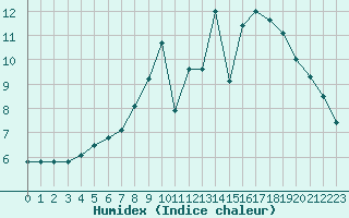 Courbe de l'humidex pour Kittila Sammaltunturi