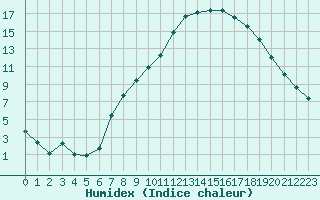 Courbe de l'humidex pour Ble - Binningen (Sw)