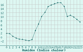 Courbe de l'humidex pour Saint-Saturnin-Ls-Avignon (84)