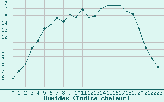 Courbe de l'humidex pour Vaala Pelso
