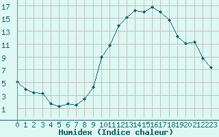 Courbe de l'humidex pour Nancy - Ochey (54)