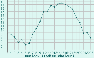 Courbe de l'humidex pour Fribourg (All)