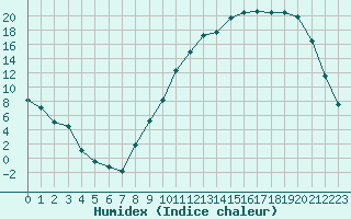 Courbe de l'humidex pour Gourdon (46)