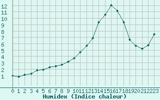 Courbe de l'humidex pour Voiron (38)