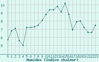 Courbe de l'humidex pour Topcliffe Royal Air Force Base