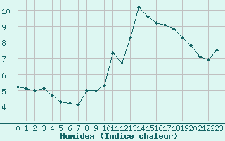 Courbe de l'humidex pour Formigures (66)