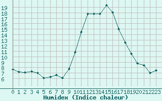 Courbe de l'humidex pour Ajaccio - Campo dell'Oro (2A)